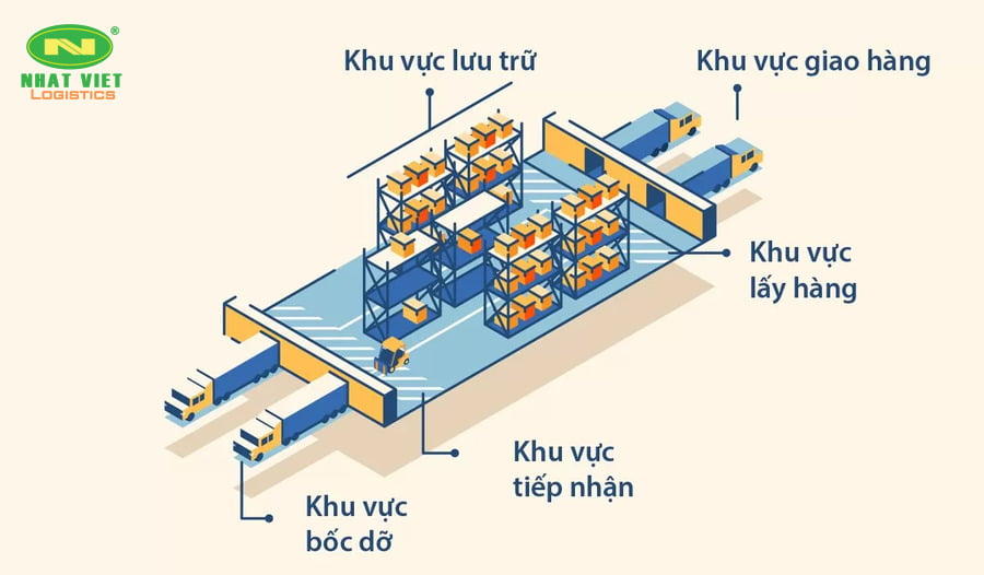 Sơ đồ kho chữ I