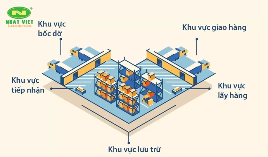 Sơ đồ kho chữ L