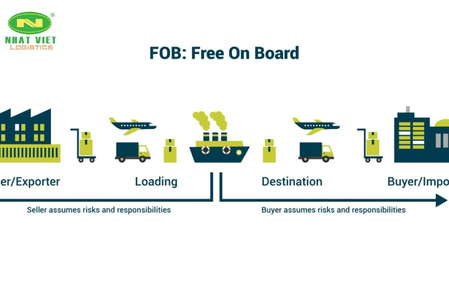Free on Board chỉ điều kiện giao hàng tại lan can tàu, khi hàng được xếp lên Boong.