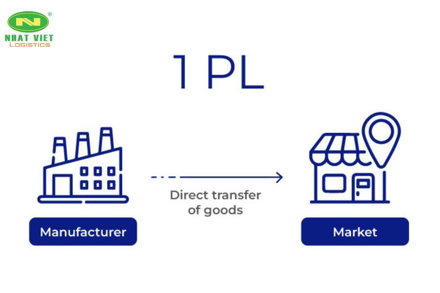 Mô hình Logistics tự cung tự cấp dịch vụ 1PL.