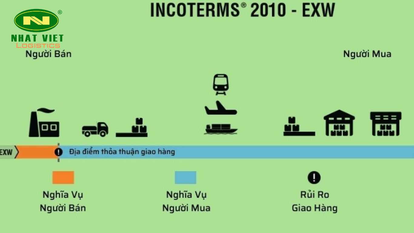 Trách nhiệm của người mua và người bán trong điều kiện EXW