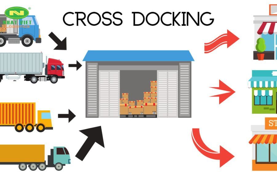Mô hình Cross Docking có 5 phân loại chủ yếu